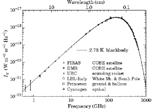 Figure 3.2 – Spectre en fr´ equence du CMB, le mod`ele de corps noir est montr´e en