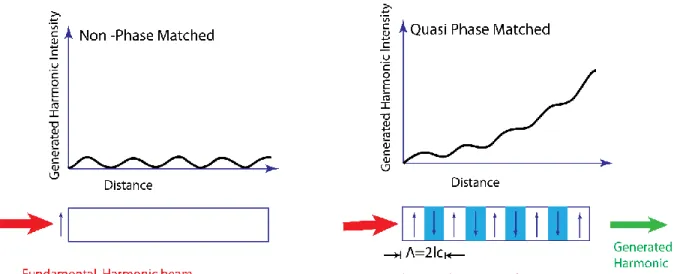 Figure 1.1: Non-phase-matched crystal compared to quasi phased-matched structure and its  generated harmonic intensity