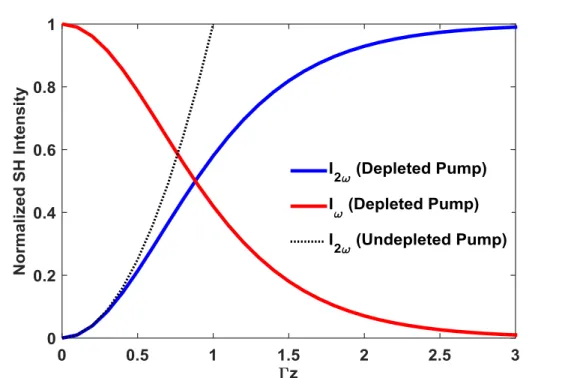 Figure 2.2 Normalized FH amplitude and SH efficiency in depleted case are in comparison with  SH efficiency in un-depleted case