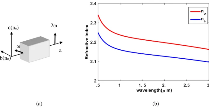Figure 2.4: a) Configuration for achieving phase matching in a birefringent LiNbO 3  (n o ˃n e )