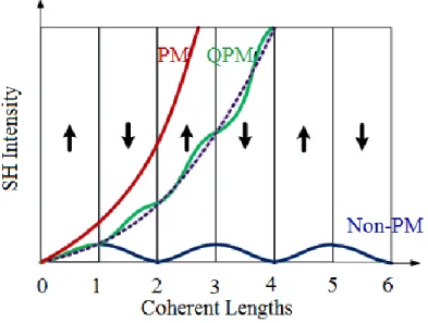 Figure 2.5. Second harmonic intensity as a function of propagating distance for quasi-phase  matching (QPM) by flipping the sign of the spontaneous polarization in every other coherence  length compared to perfect phase-matched (PM) and non-phase-matched i