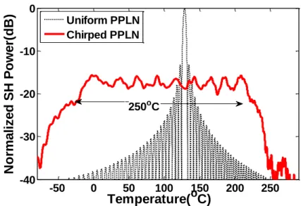 Figure 2.10: Thermal acceptance of chirped PPLN compared to uniform PPLN. 