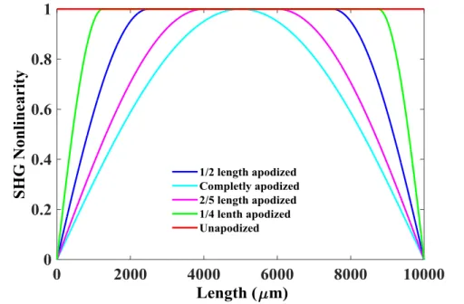 Figure 2.11: SHG nonlinearity versus length for apodization ratios. 