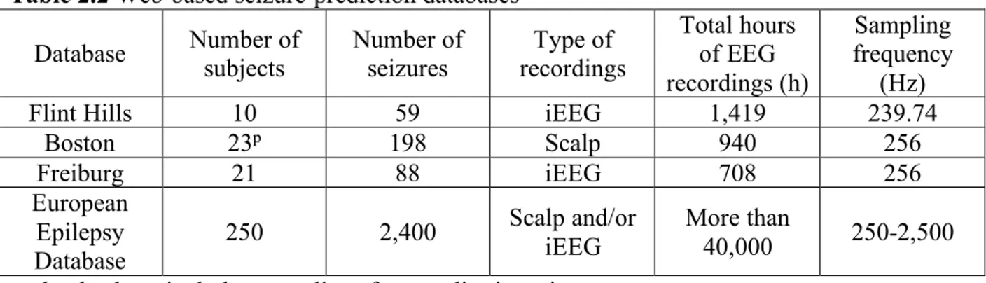 Table 2.2 Web-based seizure-prediction databases 