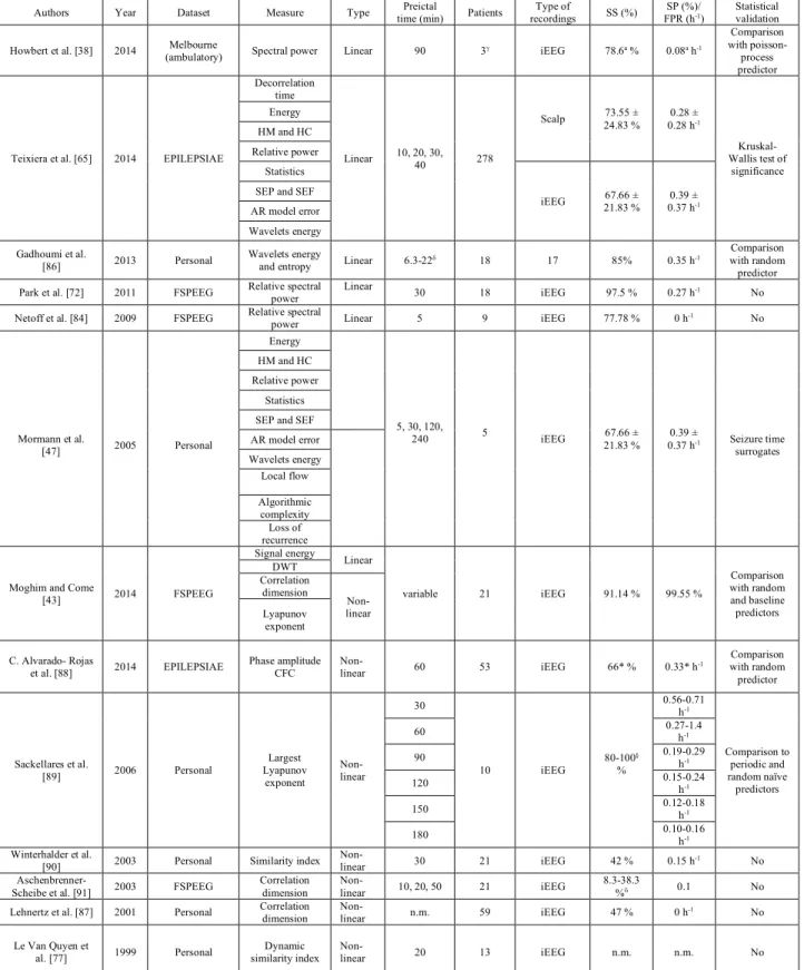 Table 2.3 Prominent univariate features used in algorithmic seizure prediction studies 