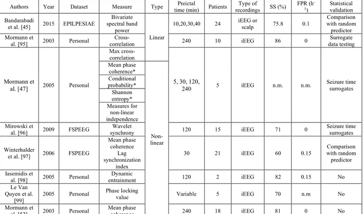 Table 2.4 Prominent bivariate features used in algorithmic seizure prediction studies 