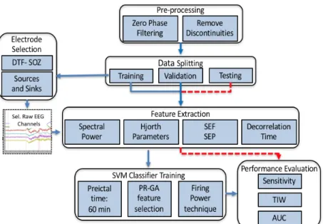 Figure  4.1  Framework  of  proposed  seizure-prediction  algorithm;  The  first  cluster  in  each  dog  was used for training and validation (seizure used for training were not included in validation or  testing); All remaining clusters were completely h