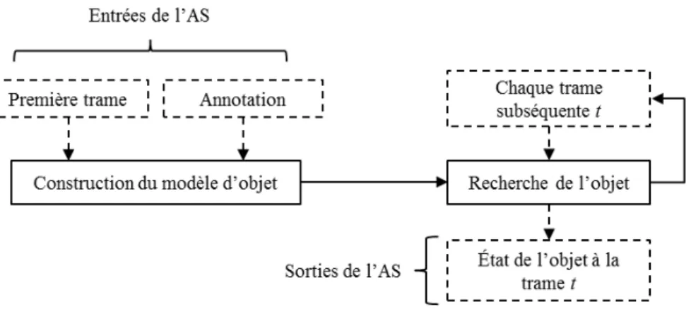 Figure 1.1 Illustration d’un algorithme général de suivi sans modèle à priori de l’objet