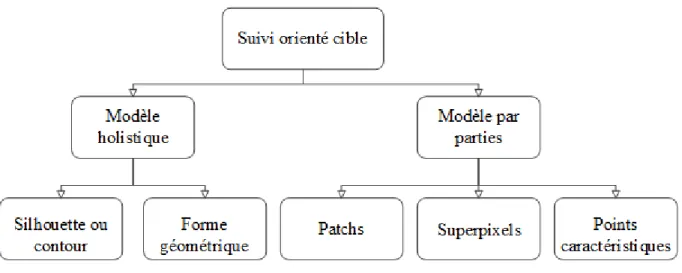 Figure 2.1 Taxinomie des approches de suivi (orienté cible).