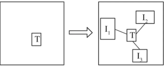 Figure 2.5 Illustration du suivi orienté contexte. T est l’objet suivi et les I k sont des éléments