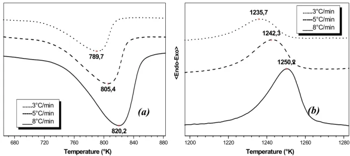 Figure II-10 : Courbe d’ATD du kaolin KDD3, traité à différentes vitesse de chauffe.