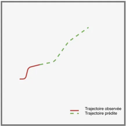 Figure 1.1 Représentation du problème de prédiction de trajectoire