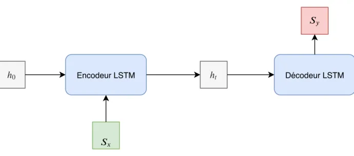 Figure 2.3 LSTM encodeur décodeur