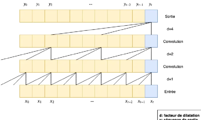Figure 2.5 Convolution causale dilatée adapté de [3]