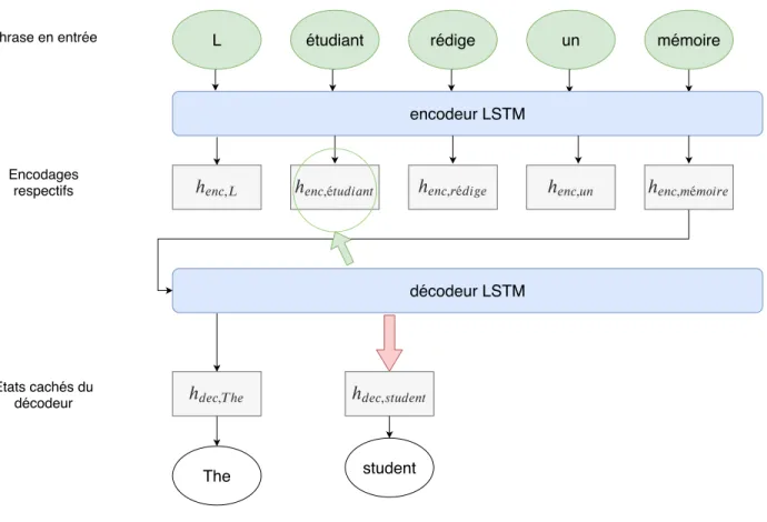 Figure 2.6 Traduction du français à l’anglais en utilisant un LSTM encodeur/décodeur et un mécanisme d’attention