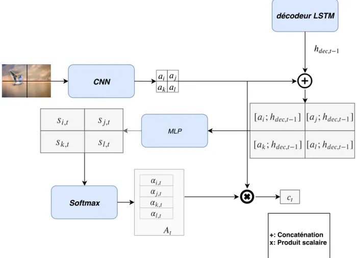 Figure 2.7 Mécanisme d’attention visuelle