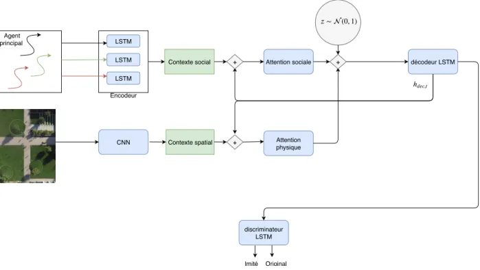 Figure 2.11 Architecture de sophie-GAN adapté de [6]