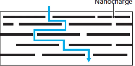 Figure 1.13 Schématisation de la tortuosité au sein d'un nanocomposite à charge lamellaire et du  cheminement probable des particules de gaz [3]