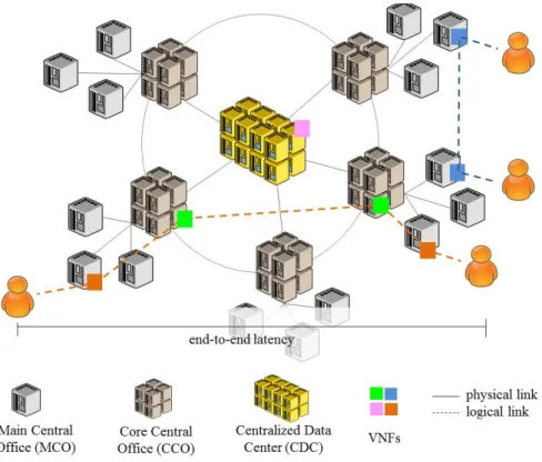 Figure 1.10: Key elements in VNFs placement.