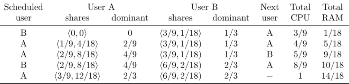 Table 1.1: Example of Dominant Resource Fairness (DRF) resource allocation.