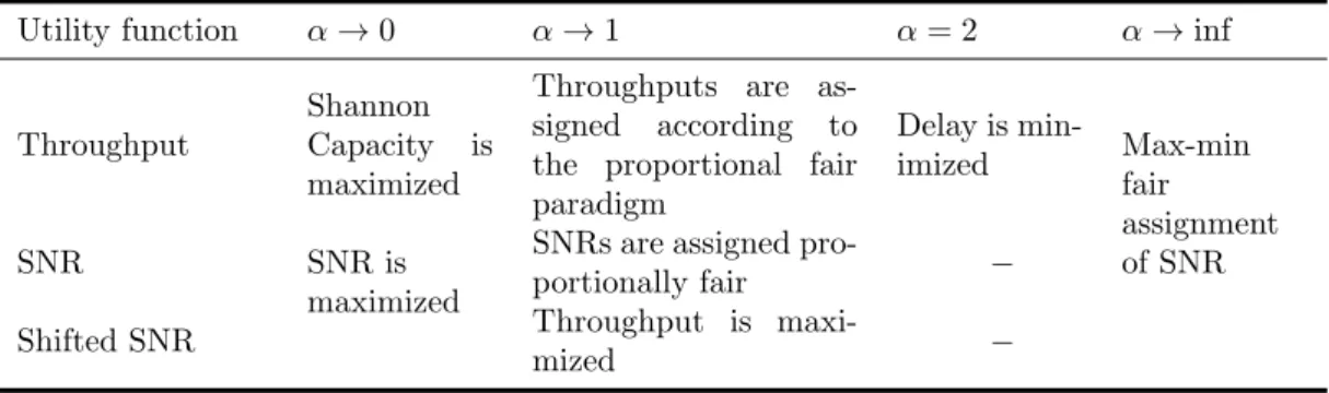 Table 1.2: Generalized α-fair resource allocation in wireless networks: Relation among different α- fair allocation for three utility functions.