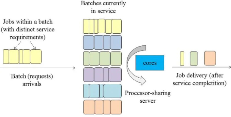 Figure 2.9: Processor-Sharing queue for the modeling of parallelized batch service [6]