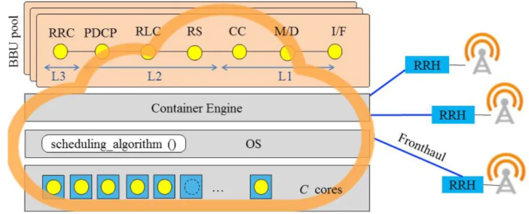 Figure 3.1: Cloud-RAN architecture.