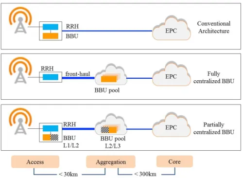 Figure 3.3: Cloud-RAN functional splits