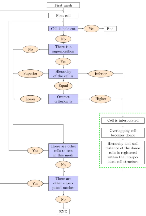 Figure 3.2 Overset identification search tree algorithm c  Guay, 2017. Reproduced with permission.