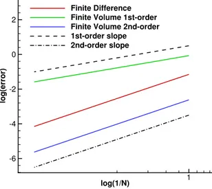 Figure 3.5 Mesh convergence of finite difference and finite volume Eikonal computations on a cylinder