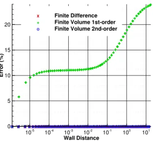 Figure 3.6 Comparison of relative error of wall distance for a cylinder with a growth rate of 1.25