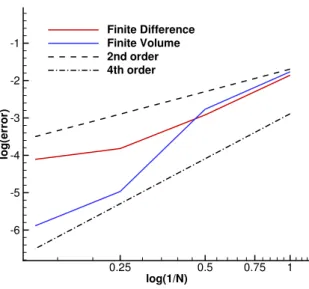 Figure 3.8 Mesh convergence of finite difference and finite volume Eikonal computations on a NACA0012 airfoil