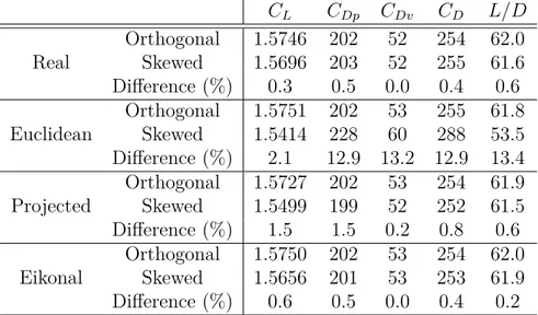 Table 3.2 Comparison of orthogonal and skewed NACA0012 aerodynamic coefficients at α = 15 ◦ , M = 0.15, Re c = 6 × 10 6 with Spalart-Allmaras C L C Dp C Dv C D L/D Real Orthogonal 1.5746 202 52 254 62.0Skewed1.56962035225561.6 Difference (%) 0.3 0.5 0.0 0.4 0.6 Euclidean Orthogonal 1.5751 202 53 255 61.8Skewed1.54142286028853.5 Difference (%) 2.1 12.9 13.2 12.9 13.4 Projected Orthogonal 1.5727 202 53 254 61.9Skewed1.54991995225261.5 Difference (%) 1.5 1.5 0.2 0.8 0.6 Eikonal Orthogonal 1.5750 202 53 254 62.0Skewed1.56562015325361.9 Difference (%) 0.6 0.5 0.0 0.4 0.2