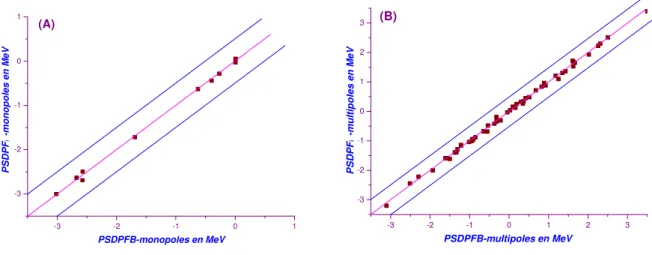 Figure  4–7  :  Comparaison  des  monopoles  (A)  et  des  multipoles  (B)  sd–sd  des  interactions 