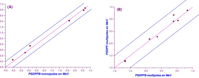 Figure  4–10  :  Comparaison  des  monopoles  (A)  et  des  multipoles  (B)  p–sd  des  interactions    