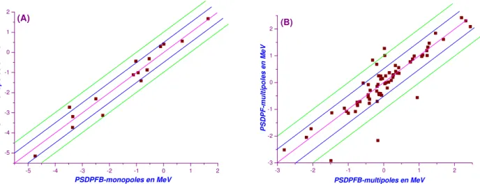 Figure  4–11  : Comparaison des monopoles (A) et des multipoles (B) sd–pf des interactions 