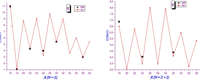 Figure  5–9  :  Comparaison  entre  les  énergies  d’excitation  expérimentales  (en  noir)  et  