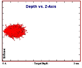 Figure 1.8: Ion and recoil trajectories for I h + pseudoparticles entered the target under incidence of 7  with 195NhY 