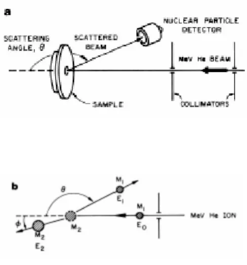 Figure 2.1: (a) macroscopic view and (b) atomic view on elastic collision between projectile ion and target atom.