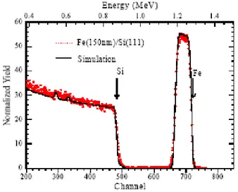 Figure 2.2: Random RBS data for 150 qp of I h deposited onto Vl(111)