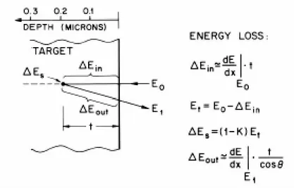 Figure 2.3: Energy loss during RBS. The projectile loses energy on the inward path H lq , during the collision H V and on the outward path H rxw [44].