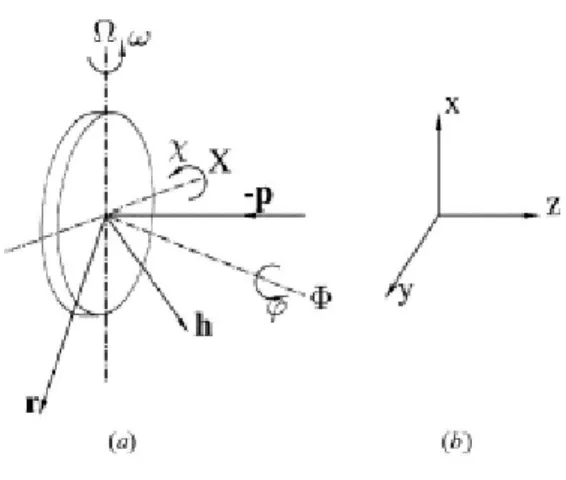 Figure 2.5: Outline of (d) the goniometer axes and (e) the coordinate system.