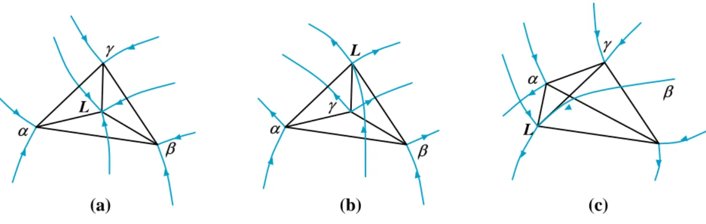 Figure I.9 : Equilibres invariants à quatre phases dans un système ternaire.  (a) eutectique    (b) péritectique  (c) quasi péritectique 
