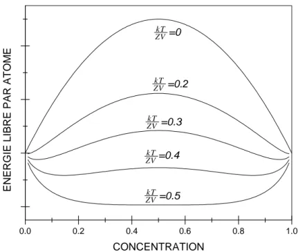Figure II.3 : Courbes de variation de l’énergie libre en fonction de  ZVkT . 