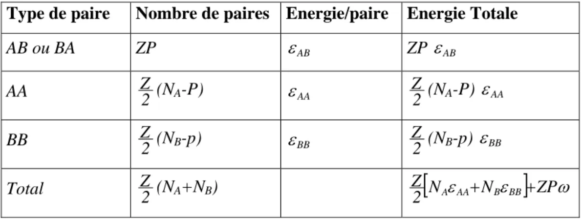 Tableau II.1 : Dénombrement des paires dans une solution de substitution.  Type de paire  Nombre de paires  Energie/paire  Energie Totale 