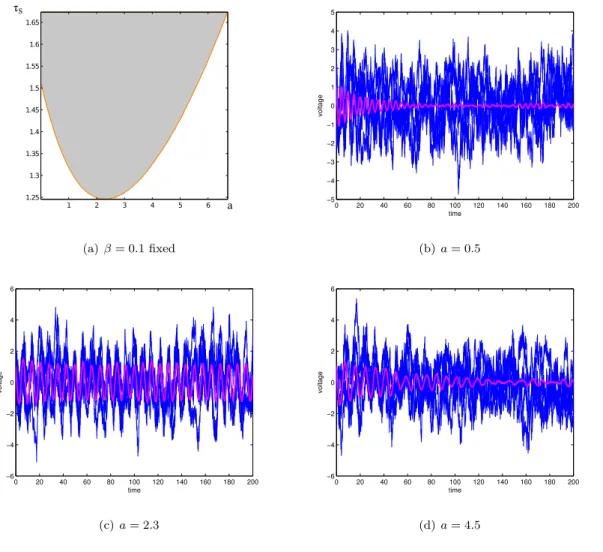 Figure 2.1: Neurons uniformly distributed in [0, a]. Fixed parameters θ = 3, ¯ J = −5, λ = 1
