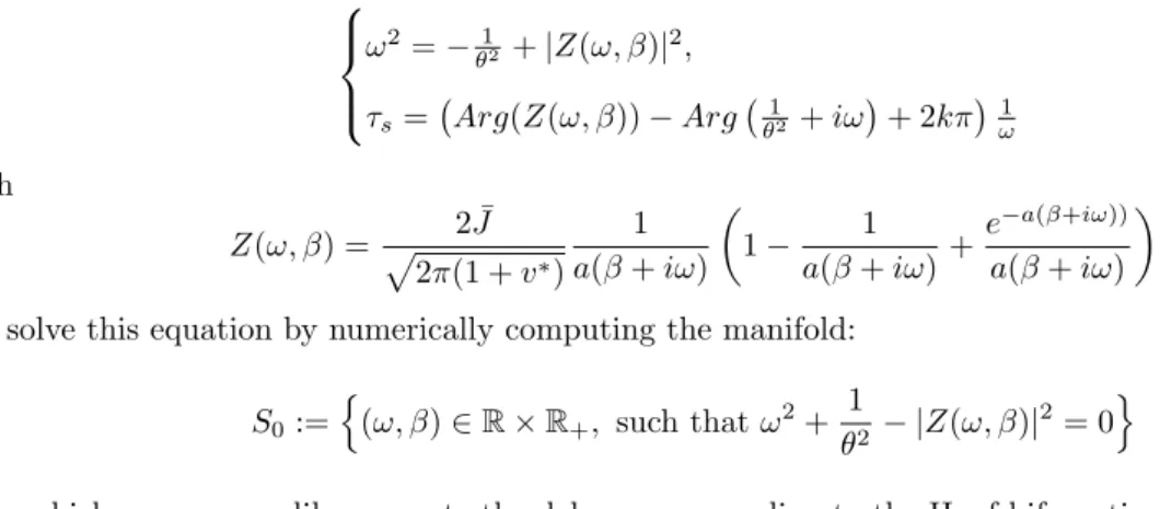 Figure 2.2(a) show the solution to the system (2.4.7) for a fixed value of the spatial extension of the neural field
