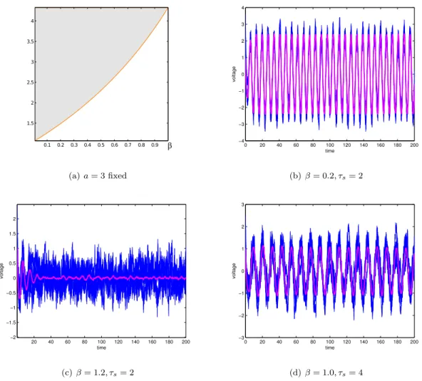 Figure 2.2: Neurons uniformly distributed in [0, a] for different values of β. Fixed parameters θ = 1, ¯