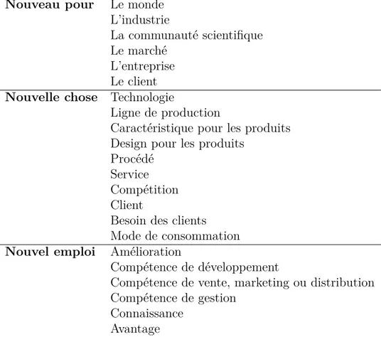 Tableau 2.1 Différents sens du mot innovation d’après Garcia and Calantone (2002), adapté en traduction libre