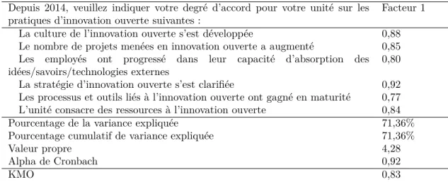 Tableau 3.12 Solution de l’ACP sur l’évolution de l’innovation ouverte Depuis 2014, veuillez indiquer votre degré d’accord pour votre unité sur les